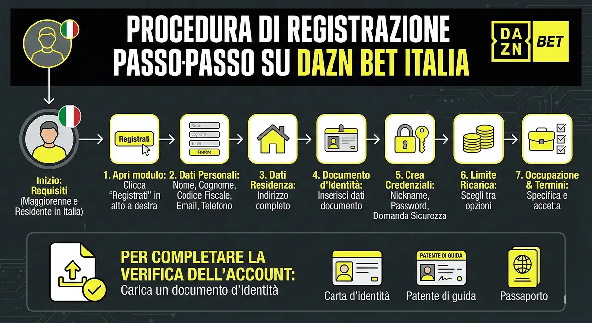 Procedura di registrazione e accesso a DAZN Bet