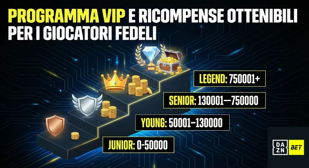 Programa VIP de DAZNBet IT